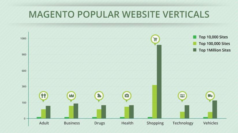 Analytical and tracking In magento