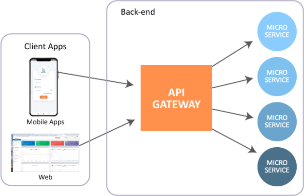 Microservices - AtliQ Technologies