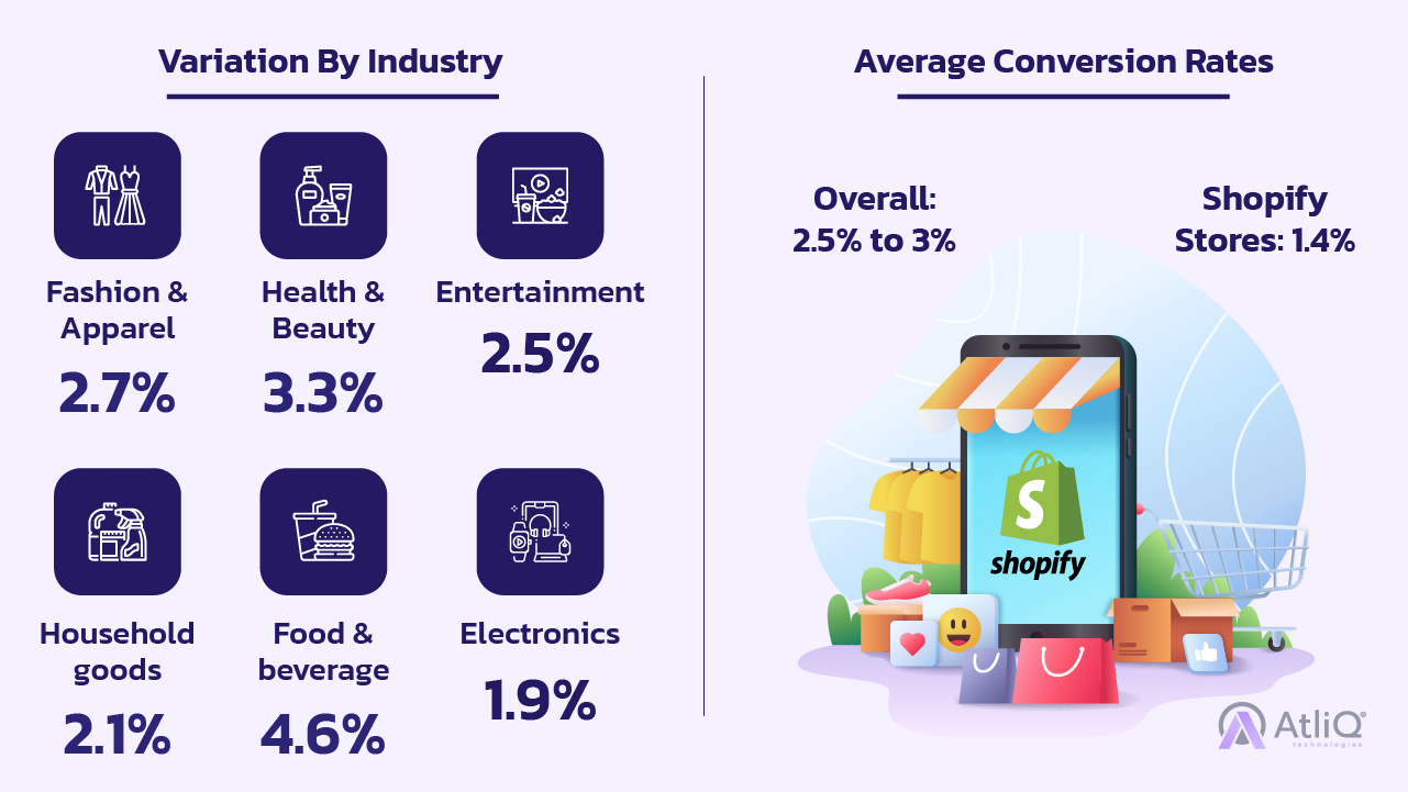 Average Conversion Rates